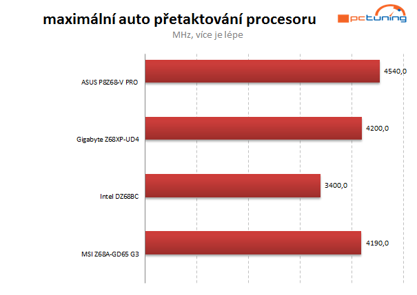 Asus, Gigabyte, Intel a MSI proti sobě – čtyři desky do 5 tisíc