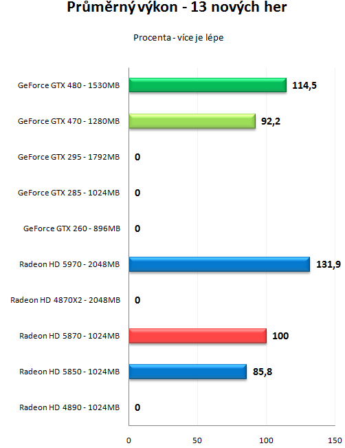 GeForce GTX 470 a GTX 480 - Rozsáhlý test Fermi GF100