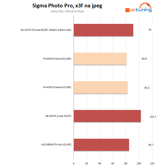 AMD FX-4300 a FX-6300 – osekané, ale slušné procesory