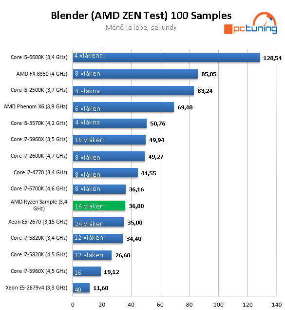 Výsledky AMD Zen ve srovnání s dalšími CPU