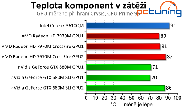 Test mobilních grafik — GTX 680M (SLI) vs. HD 7970M (CF)