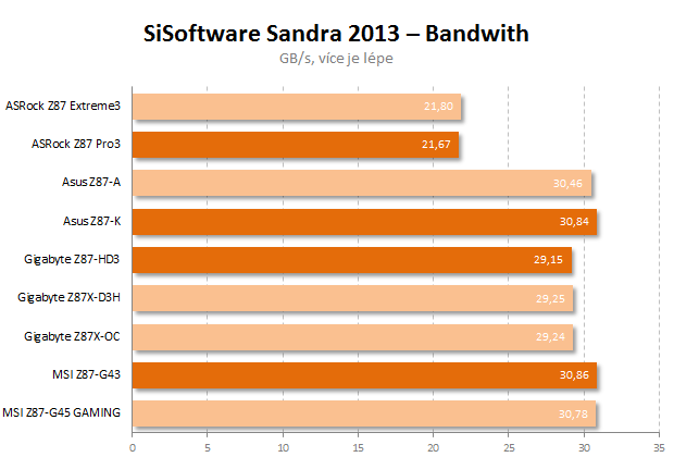 Čtyři desky nižší střední třídy Intel Z87 v testu – 2. díl