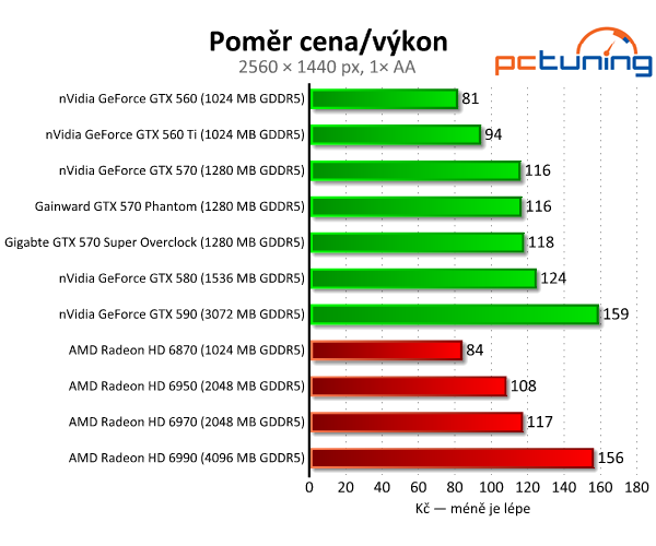 Recenze dvou vyladěných GeForce GTX 570