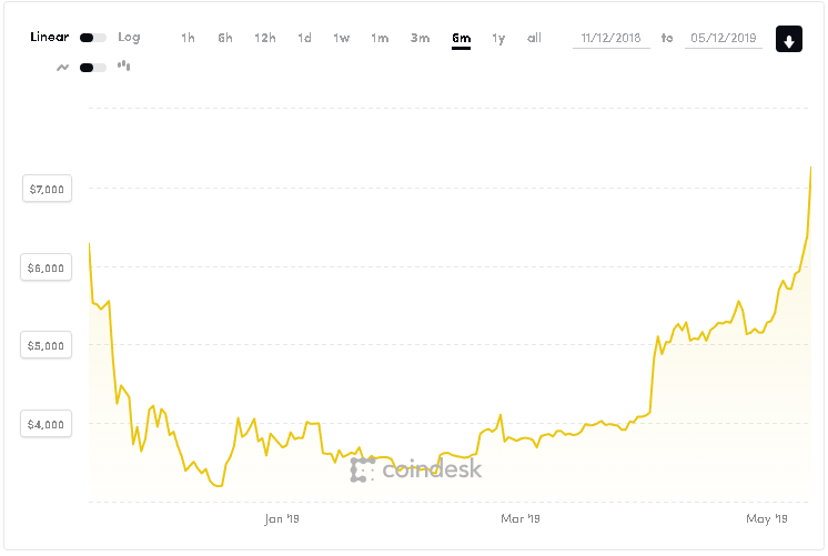 Bitcoin překonal 7000 USD a poroste dál!