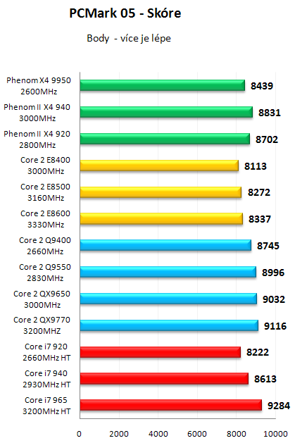 AMD Phenom II X4 940 Black Edition - První test v ČR