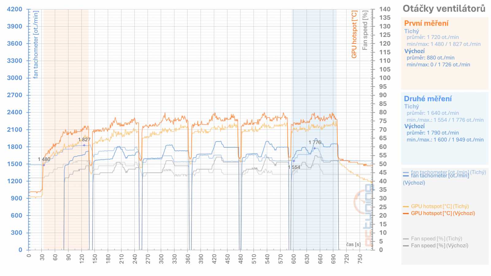 Tuníme RX 6600 XT od Gigabyte: ztišení, taktování, undervolt