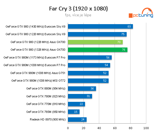 Asus GX700 – vodou chlazený, brutální herní notebook 