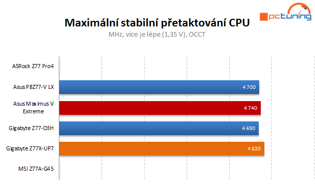 Dokonalá Gigabyte Z77X-UP7 – dáváme nejvyšší ocenění