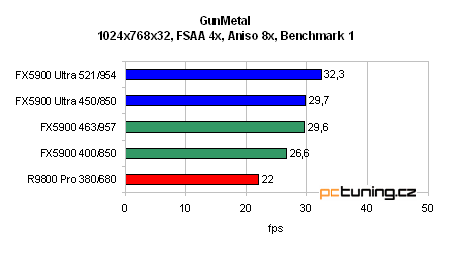 GeForce FX 5900 Ultra od ASUSu - nejvýkonnější grafika?