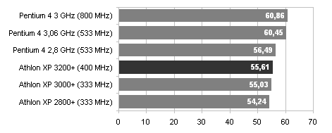 AMD Athlon XP 3200+ s 400MHz FSB přichází ...