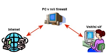 Firewall - obrňte své počítače...