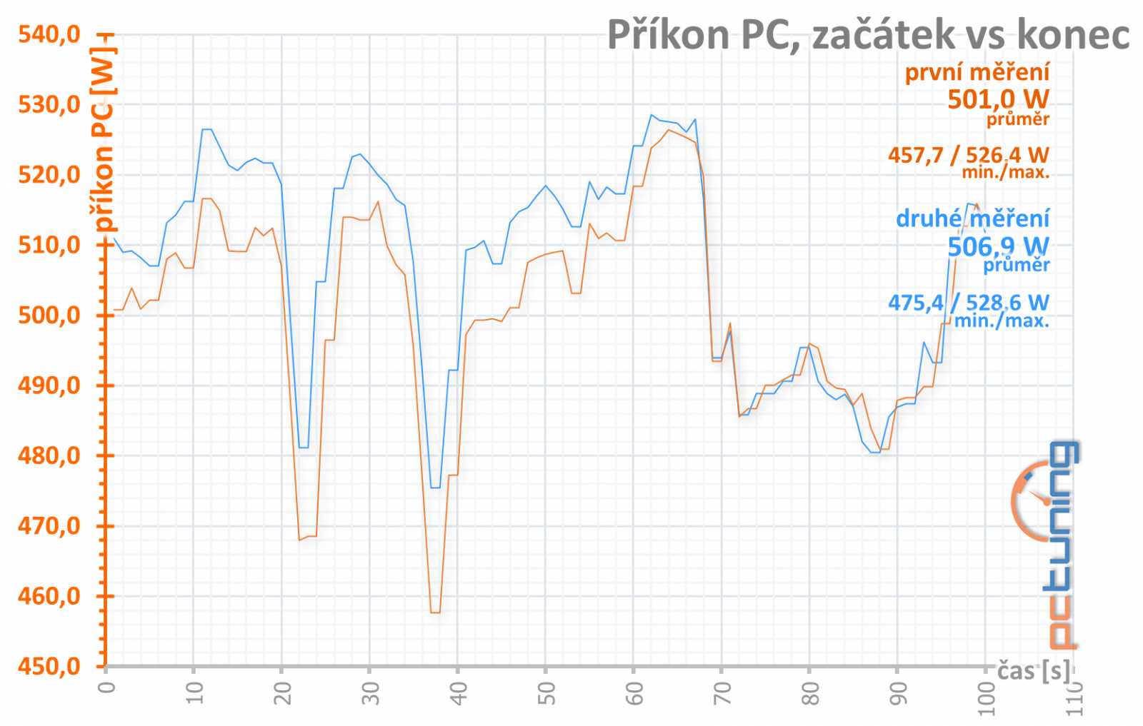 Asus TUF RX 6800 XT O16G Gaming v testu: skvělá a drahá karta