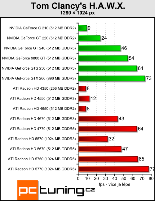 ATI Radeon HD 5570 — DirectX 11 pro spořivé