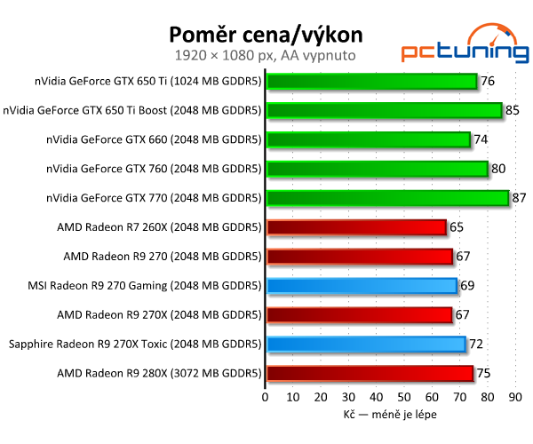 MSI Gaming vs. Sapphire Toxic — Test Radeonů R9 270(X)