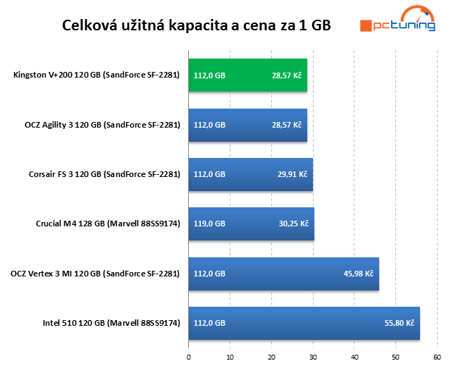 Kingston V+200 – SandForce SSD ve znamení nízké ceny