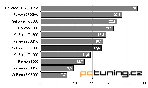 Asus V9560: nová "střední třída" - GeForceFX 5600