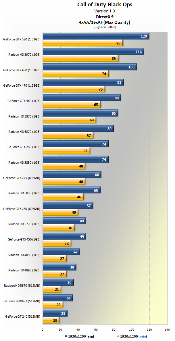 Call of Duty: Black Ops: souboj grafik od GTX 260 až po Radeon HD 5970