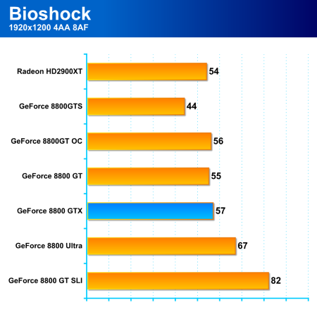 GeForce 8800GT: high-end za cenu střední třídy 2/2