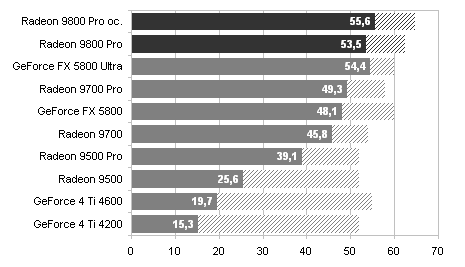 Radeon 9800 - ATI srovnává v 3D na 1:1