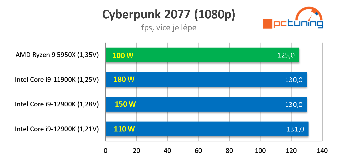 Intel Core i9-12900K: Nejvýkonnější herní procesor současnosti