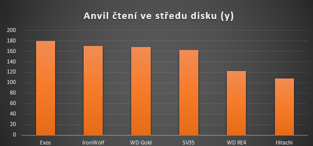 Anvil čtení ve středu disku.