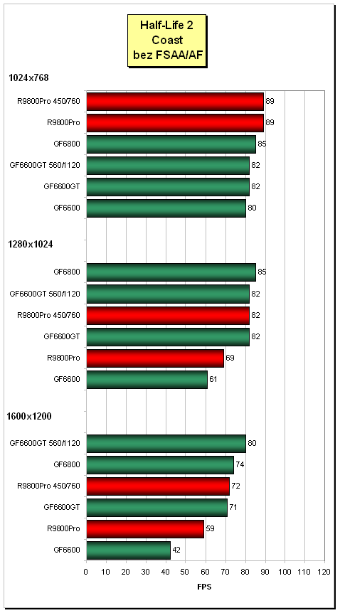 Trojice GeForce 6600GT pro AGP (2x Asus, Inno3D)