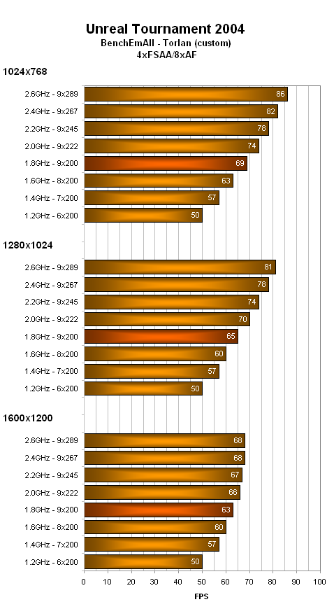 Grafická karta Radeon X800XL a vliv frekvence procesoru Athlon 64 na její výkon