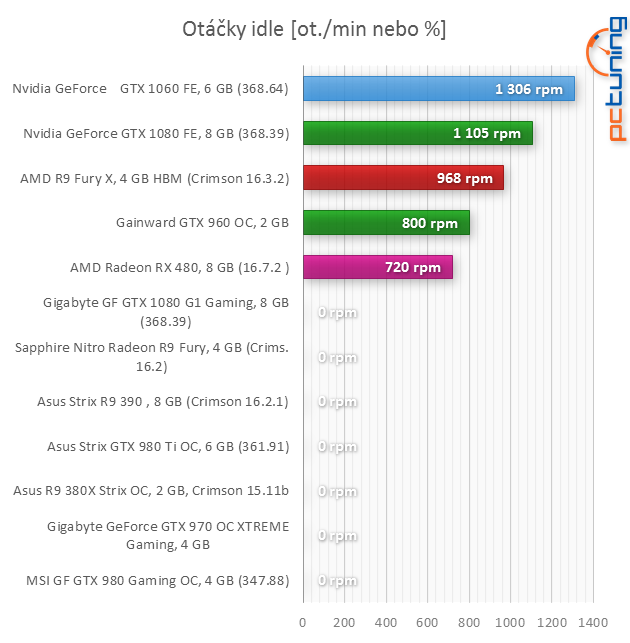 Nvidia GeForce GTX 1060 v testu: Tvrdě proti RX 480!