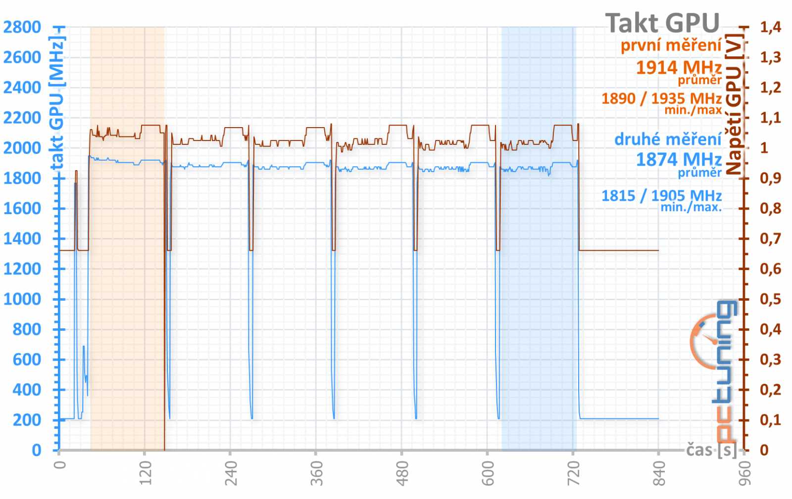 Test Nvidia GeForce RTX 3070 Ti FE: rychlejší, ale...