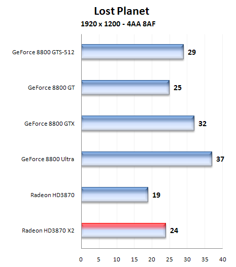 Radeon HD 3870X2 1GB - nový hráč v high-endu