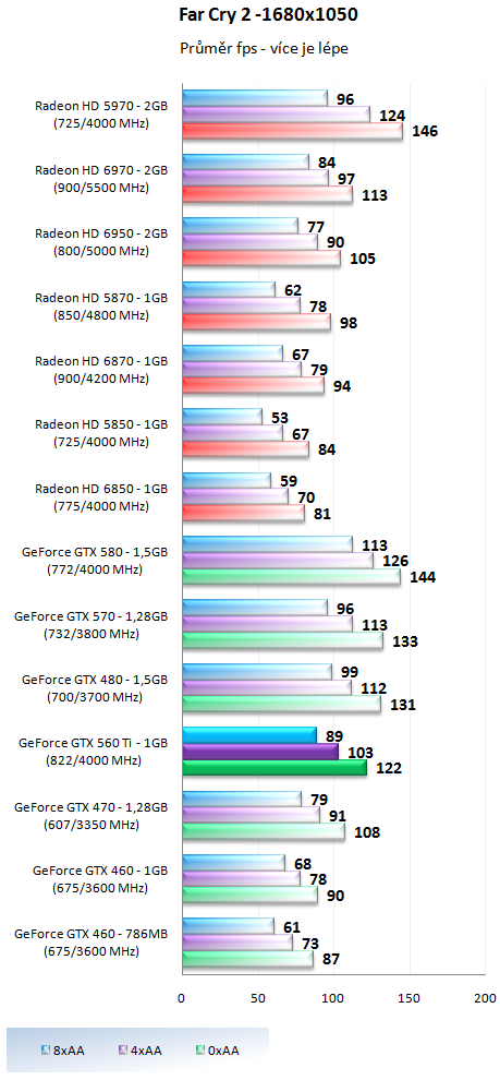 Nvidia GeForce GTX 560 Ti - představení budoucí legendy?