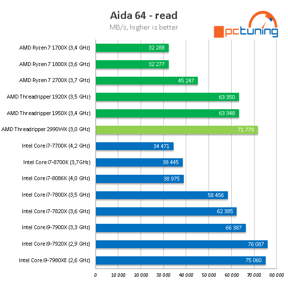 AMD Threadripper 2990WX – 32 CPU jader v testu