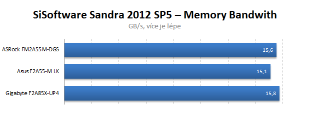 Duel levných microATX základních desek s čipsetem A55