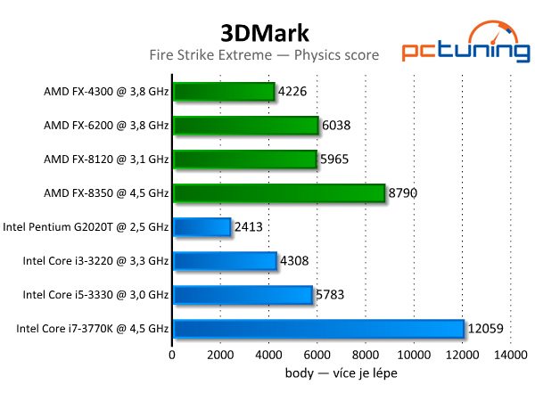 3DMark — rozbor technologií a test grafik i procesorů