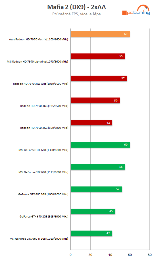 Asus HD 7970 Matrix Platinum – nadupaný soupeř MSI Lightning