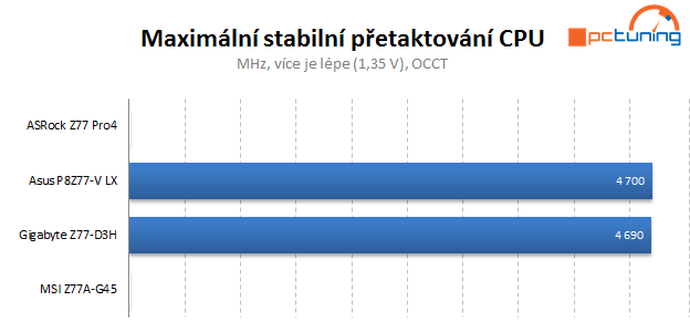 Čtveřice levných desek s Intel Z77 v testu — vyhodnocení