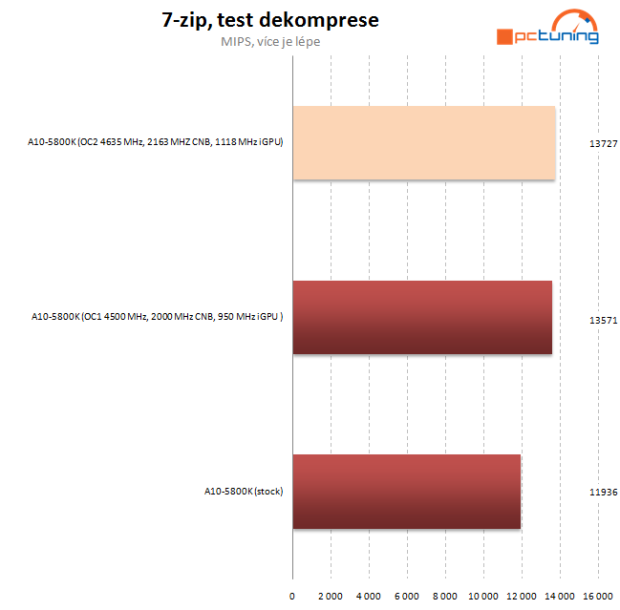 Návod: jak vyždímat maximum z AMD Trinity na desce Asus