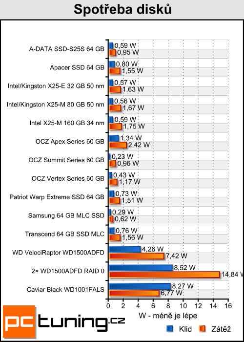 Intel SSD X25-M 34 nm - druhá generace skvělého SSD