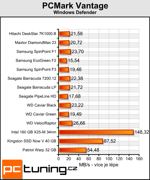 Kingston Now V a Patriot Warp — je libo SSD za lidovku?