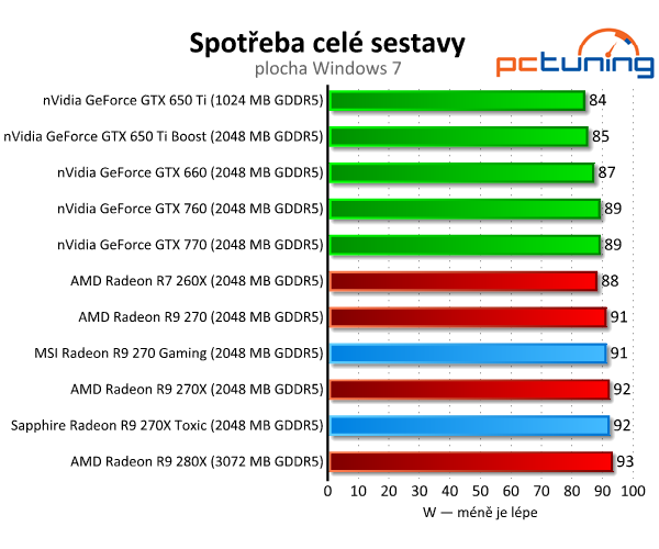 MSI Gaming vs. Sapphire Toxic — Test Radeonů R9 270(X)