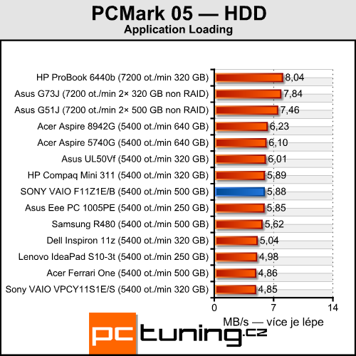 Sony VAIO VPC-F11Z1E/B — Luxusní mašina pro bohaté