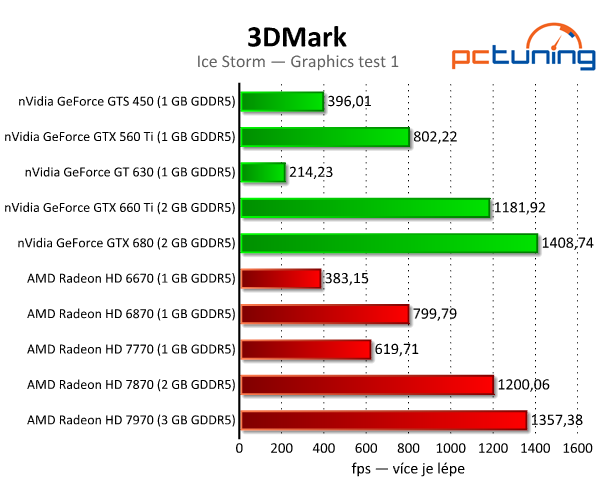 3DMark — rozbor technologií a test grafik i procesorů