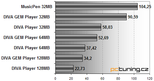 Test přehrávačů MP3 - dva diskové přehrávače a komplexní přehled přehrávačů na trhu