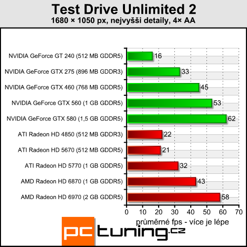 Test Drive Unlimited 2 — pekelně náročné závody