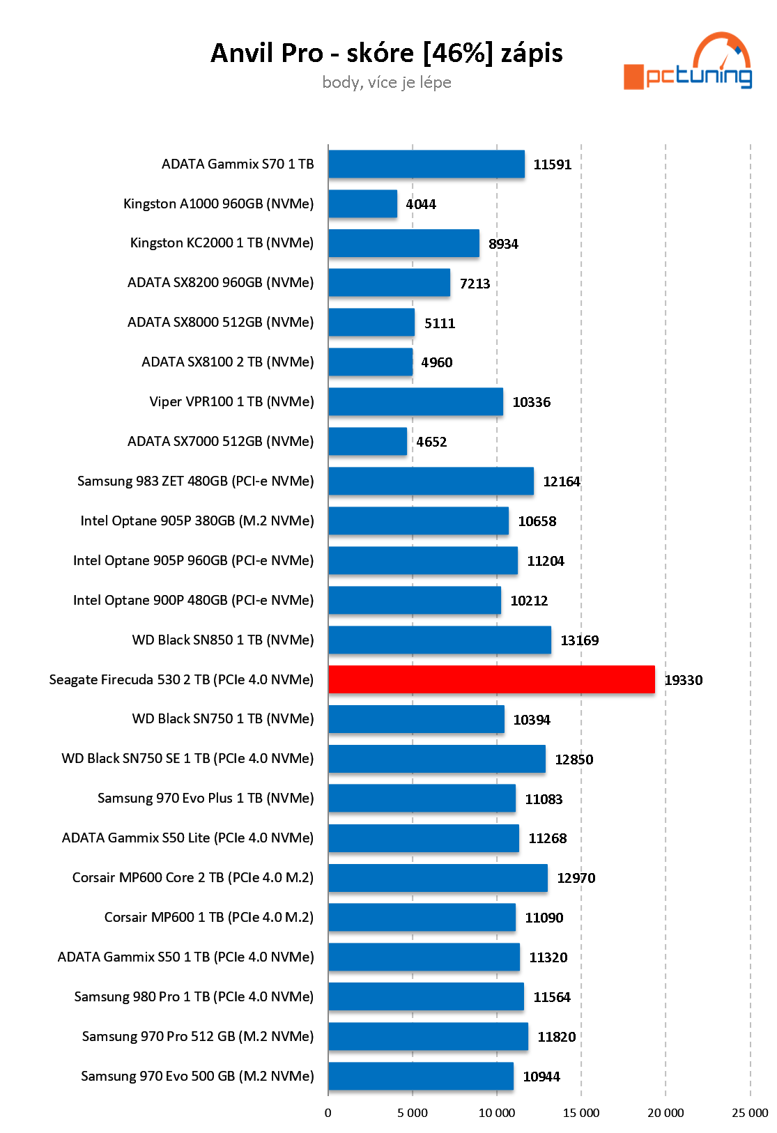 Seagate Firecuda 530 2 TB – Pekelně rychlé SSD pro M.2