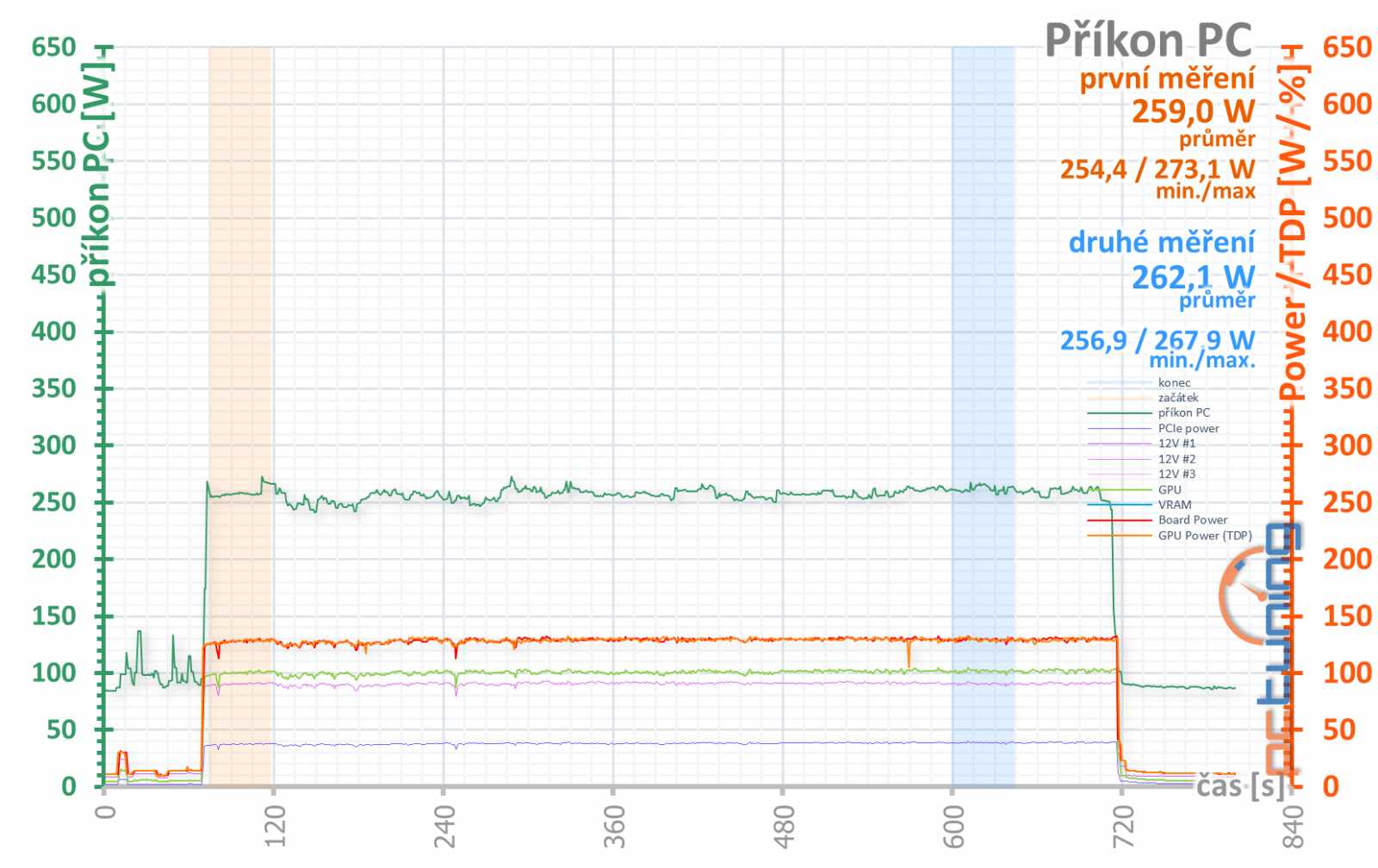 Gigabyte GeForce RTX 3050 Gaming OC: za dostupnější RTX