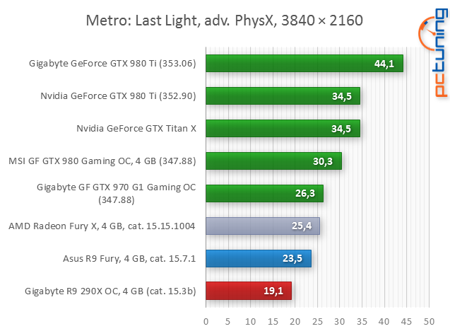 Test Asus Strix Radeon R9 Fury: Jaké je Fiji bez vodníka?