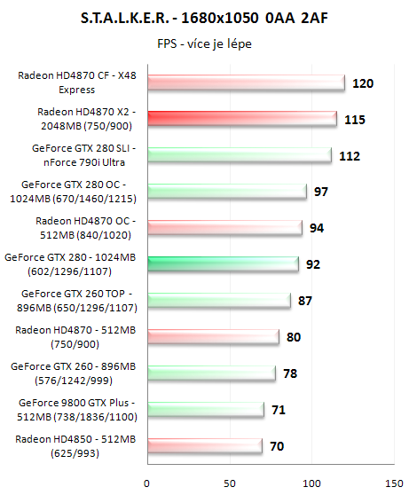 Radeon HD4870 X2 - ofenzíva rudých pokračuje