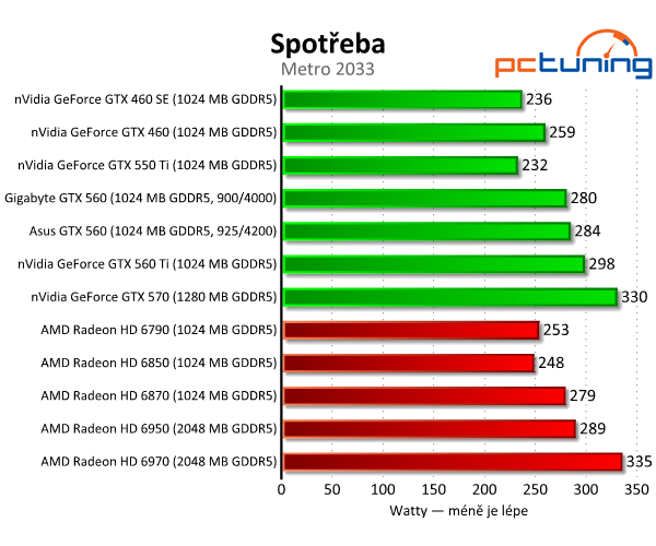 Test dvou GeForce GTX 560 — GTX 460 na steroidech