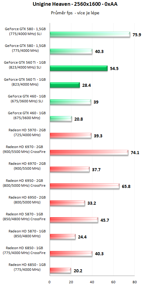 GeForce GTX 560 Ti SLI - Překoná i GeForce GTX 580